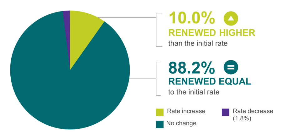 Pie graph showing ChoiceFour renewal rates for 6-year contracts issued since 2014. 88.2% renewed equal to the initial rate and 10% renewed higher than the initial rate.